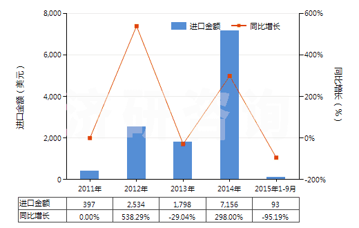 2011-2015年9月中國含溴化甲烷(甲基溴)或溴氯甲烷的混合物(HS38247700)進(jìn)口總額及增速統(tǒng)計